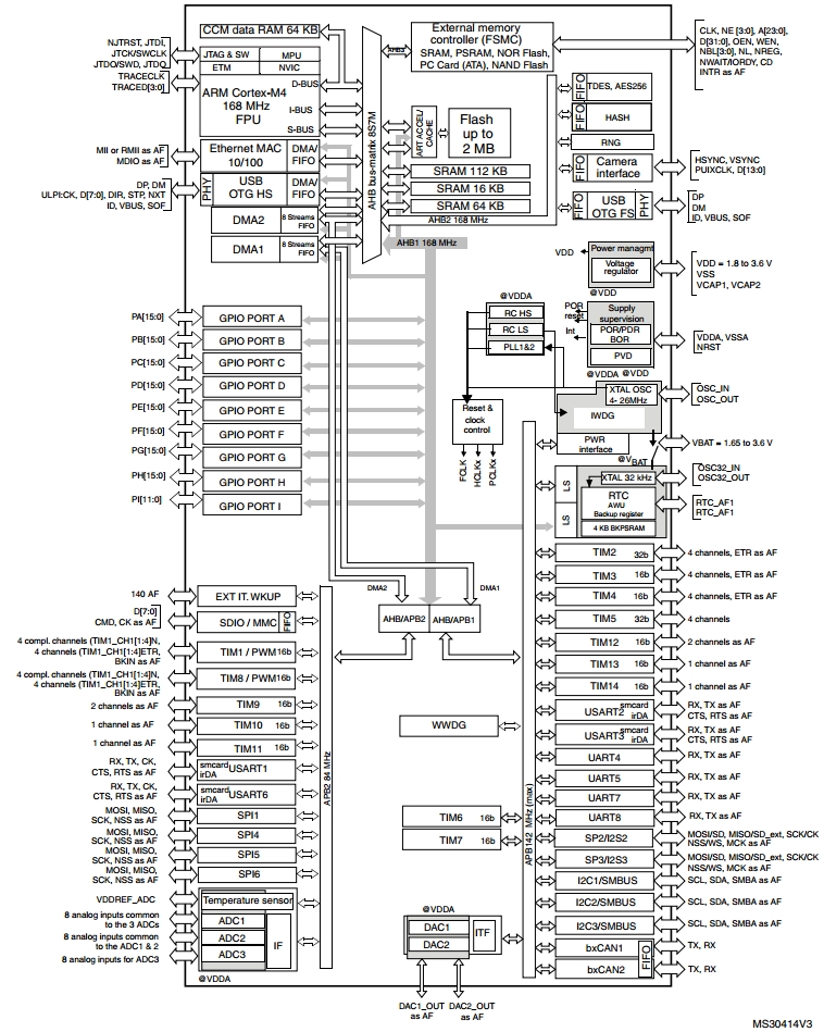 STM32F437ZG, 32-разрядный ARM-микроконтроллер с плавающей точкой на базе ядра Cortex-M4, производительность 210 DMIPS, Flash память 1 Мб, 256+4KB RAM